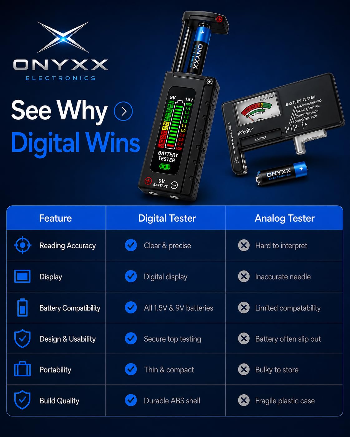 ONYXX E Digital Battery Tester with Easy Read LCD Display – Universal Household Battery Checker for AA AAA C D 9V 1.5V Cells – No Battery Required – Portable Battery Testing Tool